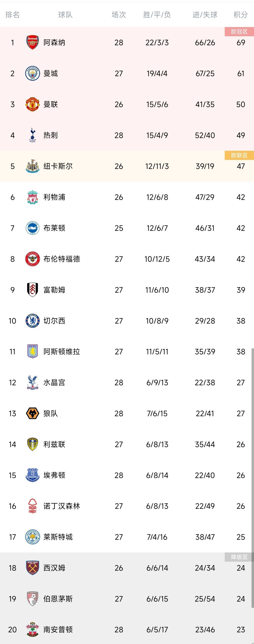 西甲第17轮，塞维利亚主场0-3不敌赫塔费遭遇三连败，赛后俱乐部官方宣布，迭戈-阿隆索不再担任球队主帅。